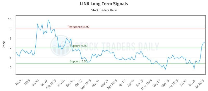 LINK Long Term Analysis for July 1 2025 LINK Long Term Analysis for July 1 2025