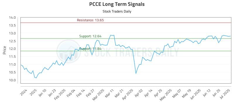 PCCE Long Term Analysis for July 1 2025 PCCE Long Term Analysis for July 1 2025