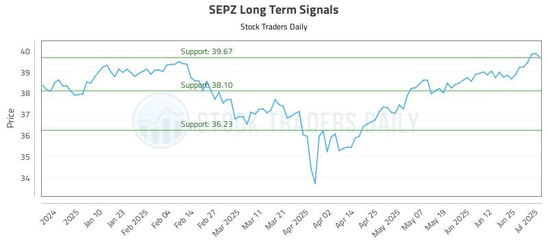SEPZ Long Term Analysis for July 1 2025