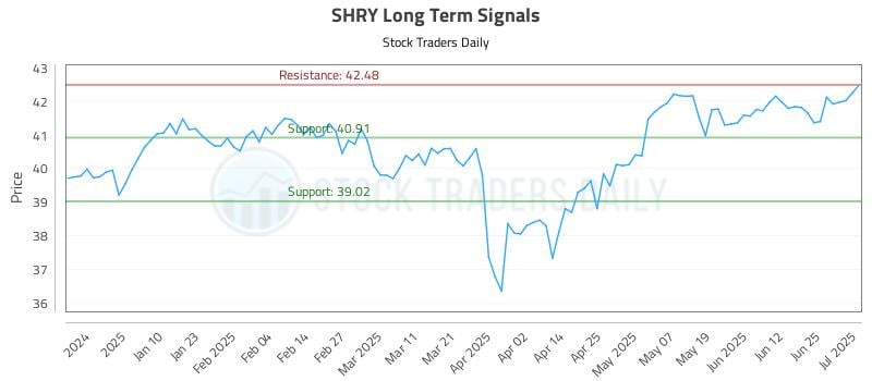 SHRY Long Term Analysis for July 1 2025