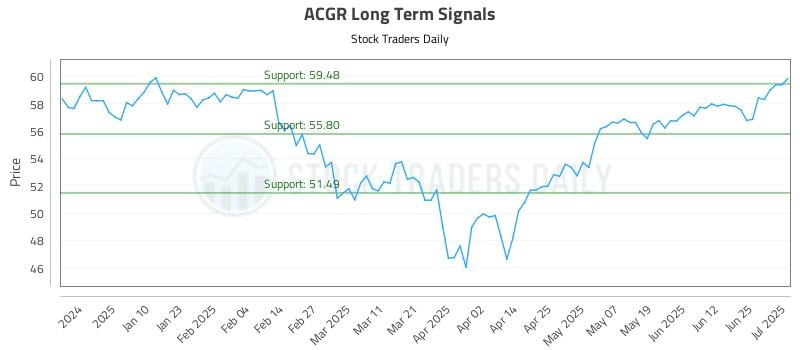 ACGR Long Term Analysis for July 1 2025