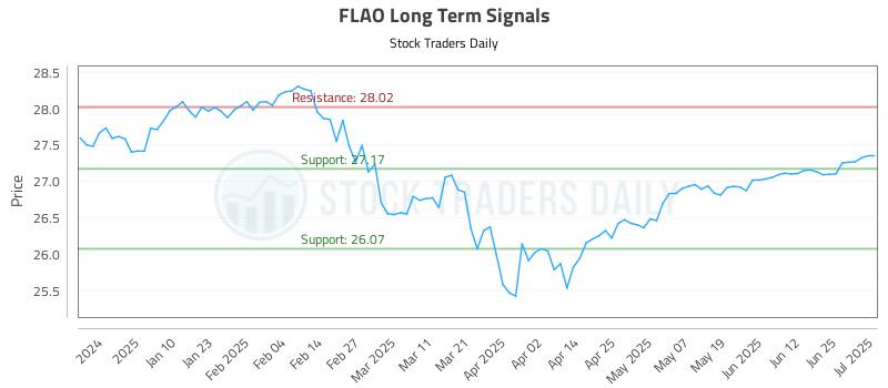 FLAO Long Term Analysis for July 1 2025 FLAO Long Term Analysis for July 1 2025