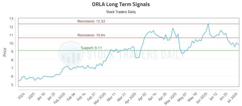 ORLA Long Term Analysis for July 1 2025
