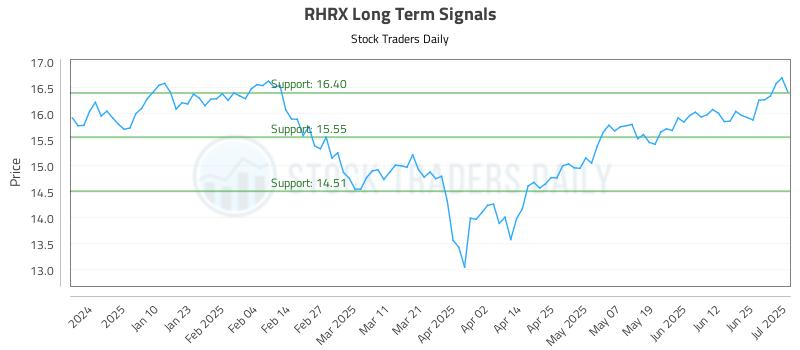 RHRX Long Term Analysis for July 1 2025 RHRX Long Term Analysis for July 1 2025