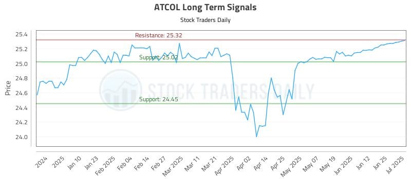 ATCOL Long Term Analysis for July 1 2025 ATCOL Long Term Analysis for July 1 2025