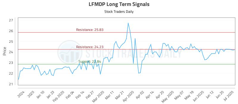 LFMDP Long Term Analysis for July 1 2025 LFMDP Long Term Analysis for July 1 2025