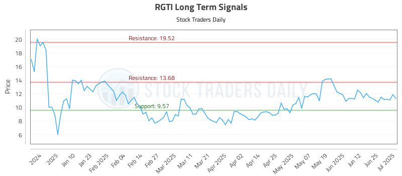 RGTI Long Term Analysis for July 1 2025 RGTI Long Term Analysis for July 1 2025