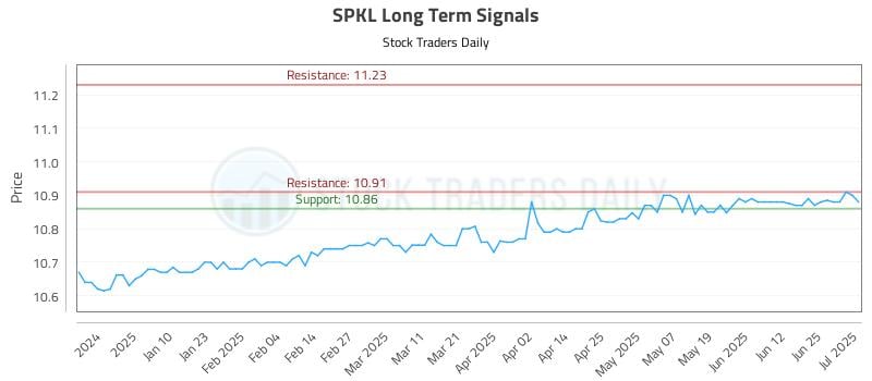 SPKL Long Term Analysis for July 1 2025 SPKL Long Term Analysis for July 1 2025