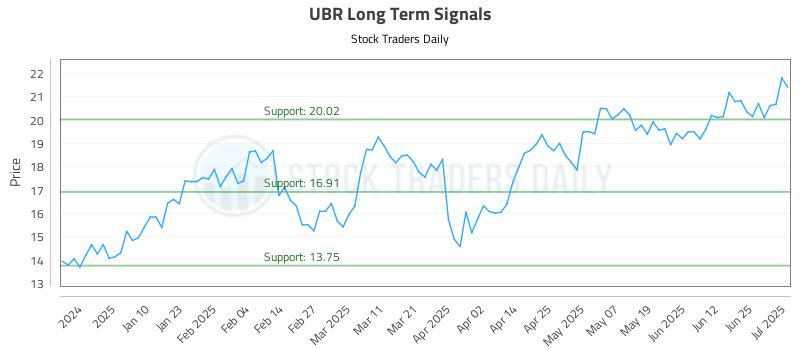 UBR Long Term Analysis for July 1 2025 UBR Long Term Analysis for July 1 2025