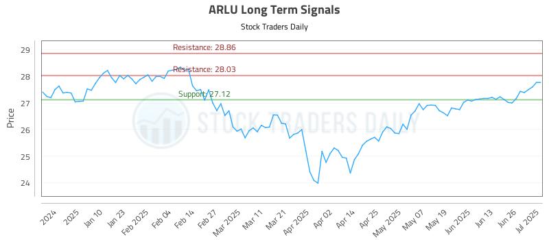 ARLU Long Term Analysis for July 1 2025
