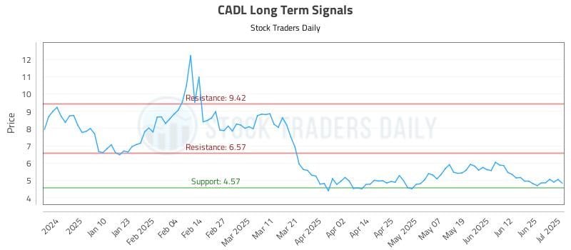 CADL Long Term Analysis for July 1 2025 CADL Long Term Analysis for July 1 2025