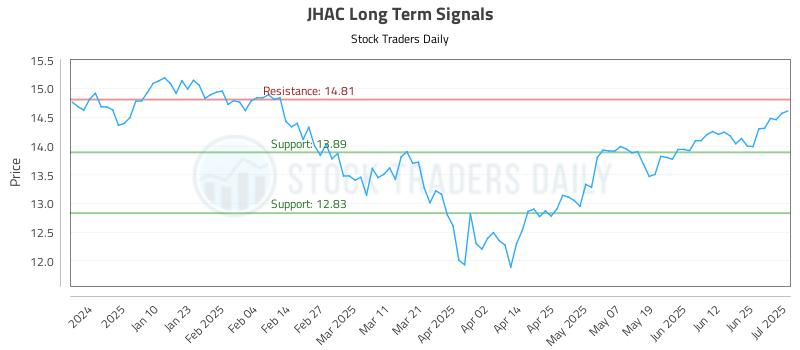 JHAC Long Term Analysis for July 1 2025 JHAC Long Term Analysis for July 1 2025