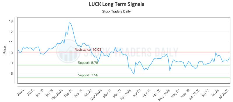 LUCK Long Term Analysis for July 1 2025