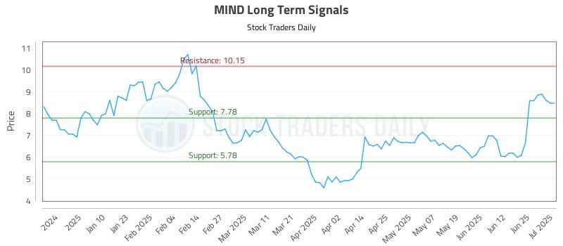 MIND Long Term Analysis for July 1 2025 MIND Long Term Analysis for July 1 2025