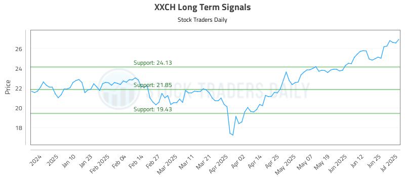 XXCH Long Term Analysis for July 1 2025