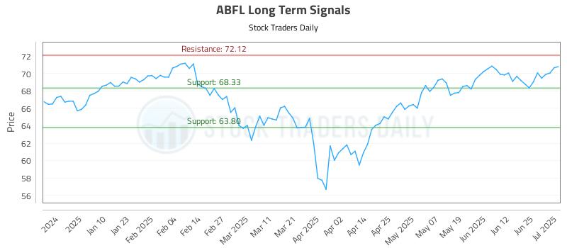 ABFL Long Term Analysis for July 1 2025