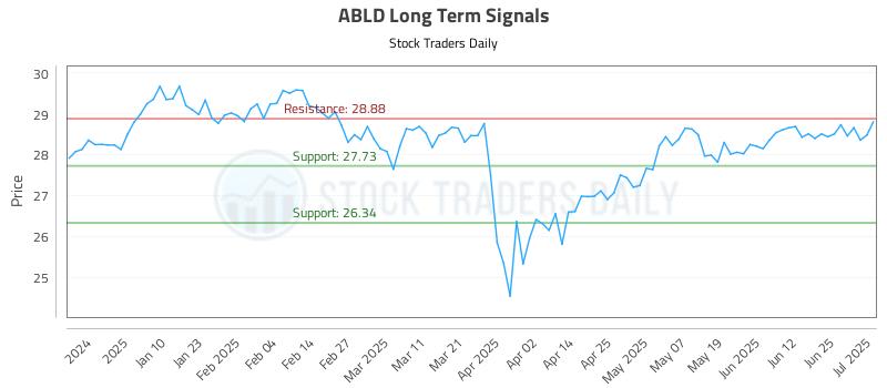 ABLD Long Term Analysis for July 1 2025 ABLD Long Term Analysis for July 1 2025