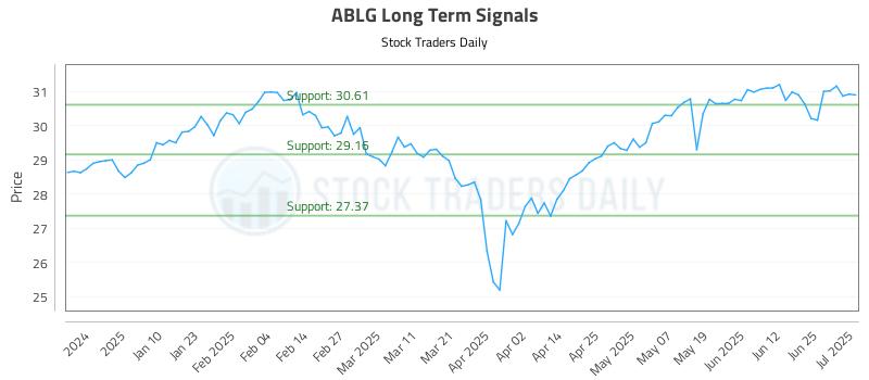 ABLG Long Term Analysis for July 1 2025 ABLG Long Term Analysis for July 1 2025