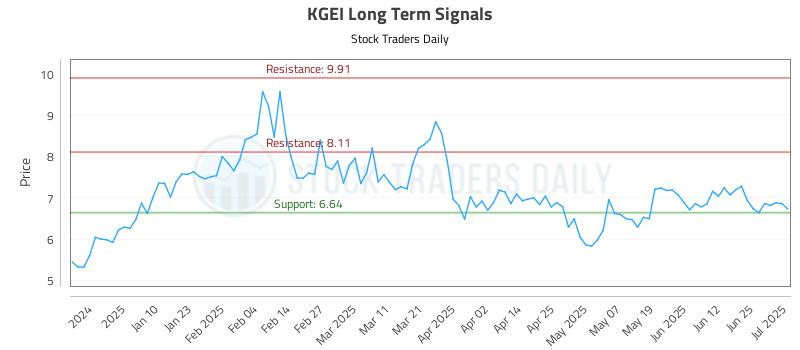 KGEI Long Term Analysis for July 1 2025