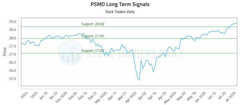 PSMO Long Term Analysis for July 1 2025