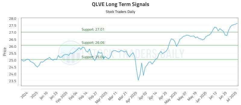 QLVE Long Term Analysis for July 1 2025 QLVE Long Term Analysis for July 1 2025