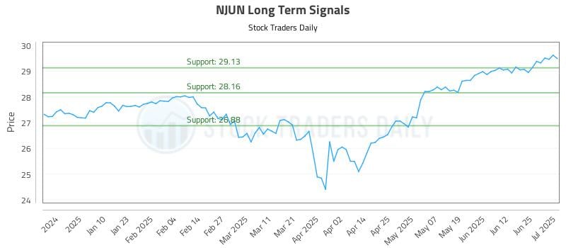 NJUN Long Term Analysis for July 1 2025
