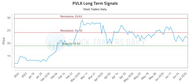 PVLA Long Term Analysis for July 1 2025 PVLA Long Term Analysis for July 1 2025