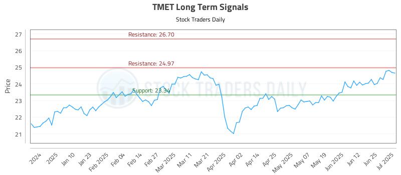 TMET Long Term Analysis for July 1 2025 TMET Long Term Analysis for July 1 2025