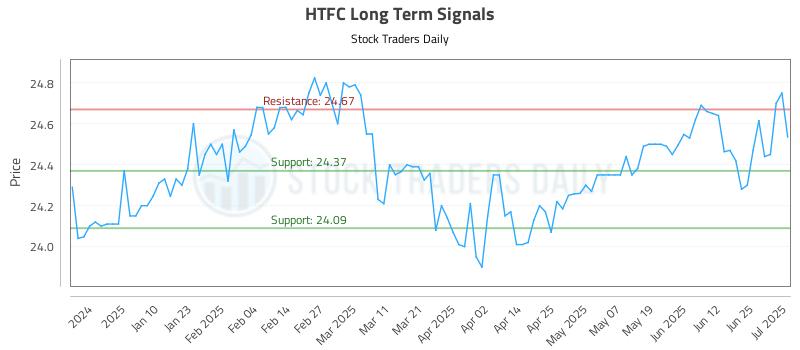 HTFC Long Term Analysis for July 1 2025 HTFC Long Term Analysis for July 1 2025