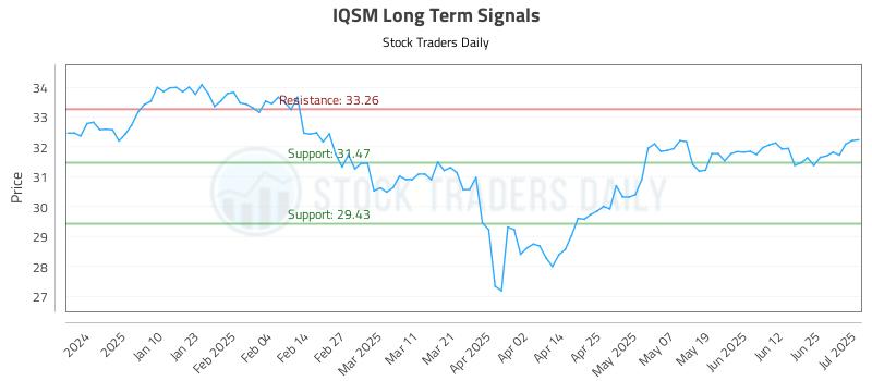 IQSM Long Term Analysis for July 1 2025 IQSM Long Term Analysis for July 1 2025