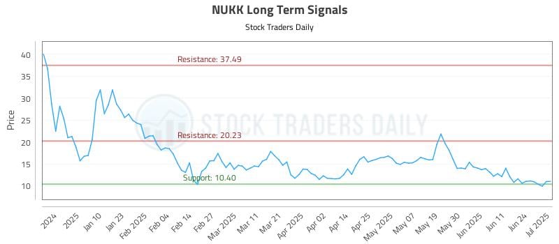 NUKK Long Term Analysis for July 1 2025