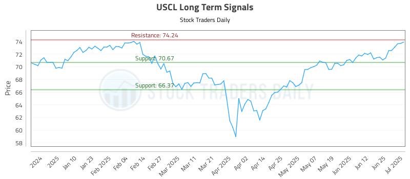 USCL Long Term Analysis for July 1 2025 USCL Long Term Analysis for July 1 2025