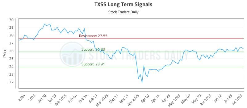 TXSS Long Term Analysis for July 1 2025 TXSS Long Term Analysis for July 1 2025