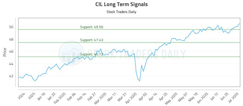CIL Long Term Analysis for July 1 2025