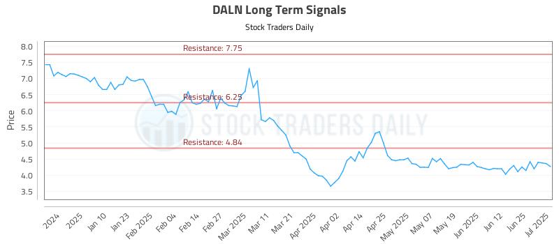 DALN Long Term Analysis for July 1 2025 DALN Long Term Analysis for July 1 2025