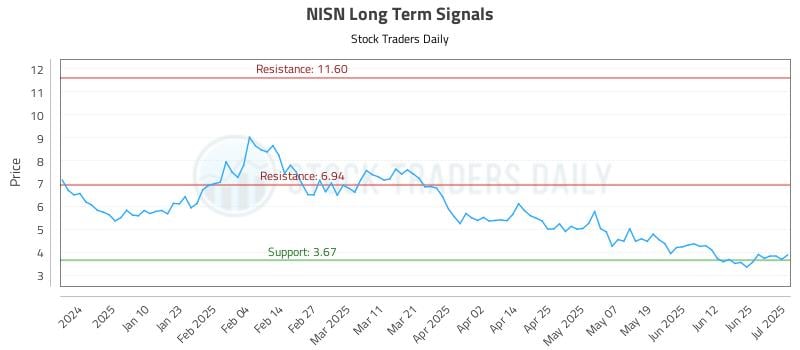 NISN Long Term Analysis for July 1 2025 NISN Long Term Analysis for July 1 2025
