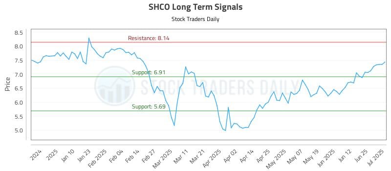 SHCO Long Term Analysis for July 1 2025