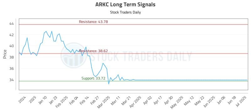 ARKC Long Term Analysis for July 1 2025