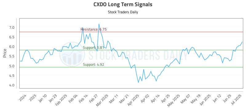CXDO Long Term Analysis for July 1 2025