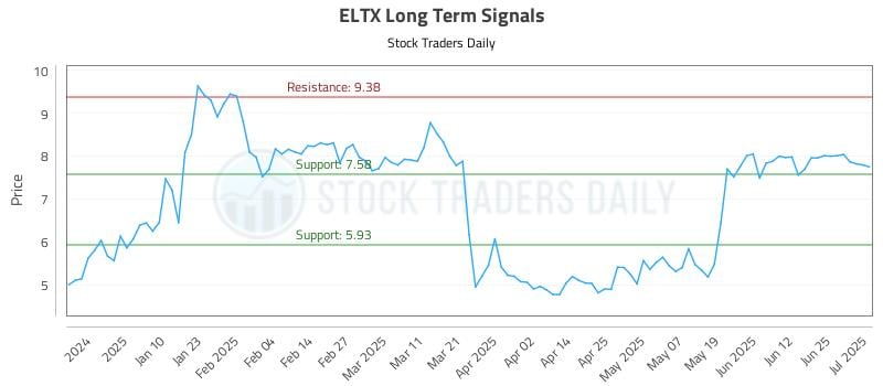 ELTX Long Term Analysis for July 1 2025