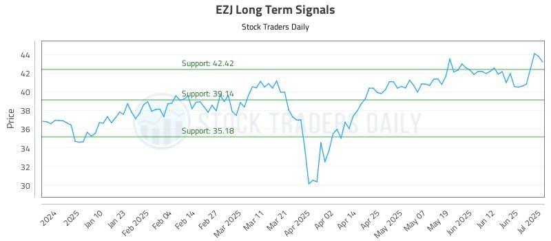 EZJ Long Term Analysis for July 1 2025 EZJ Long Term Analysis for July 1 2025