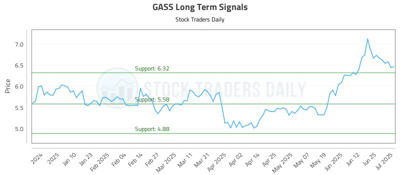 GASS Long Term Analysis for July 1 2025 GASS Long Term Analysis for July 1 2025
