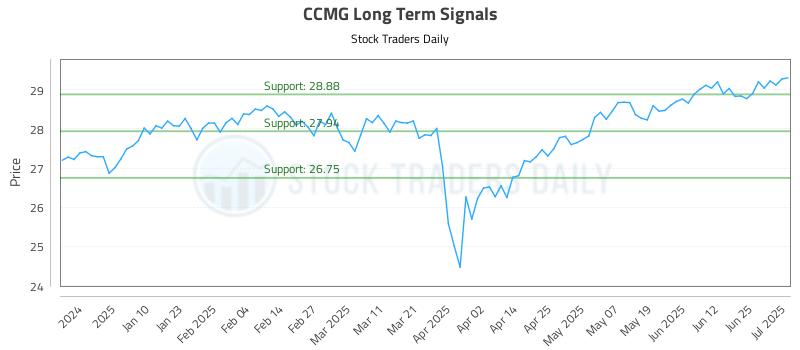 CCMG Long Term Analysis for July 1 2025 CCMG Long Term Analysis for July 1 2025