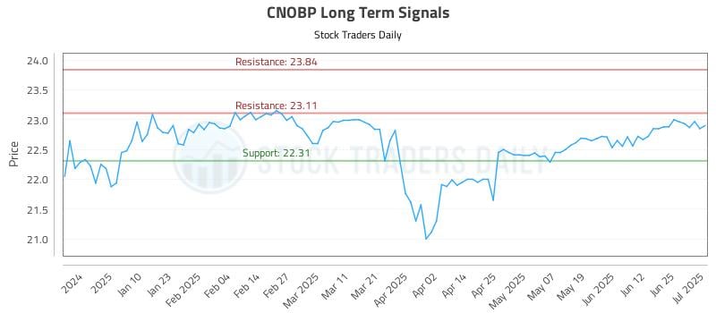 CNOBP Long Term Analysis for July 1 2025 CNOBP Long Term Analysis for July 1 2025