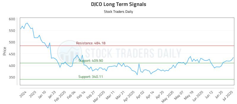 DJCO Long Term Analysis for July 1 2025