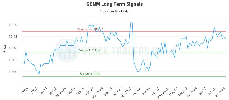 GENM Long Term Analysis for July 1 2025 GENM Long Term Analysis for July 1 2025