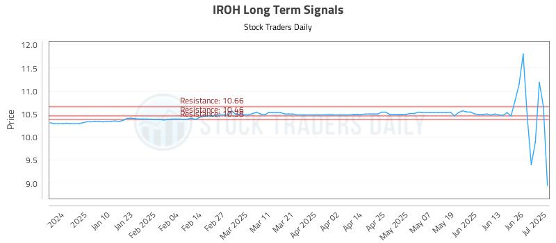 IROH Long Term Analysis for July 1 2025 IROH Long Term Analysis for July 1 2025