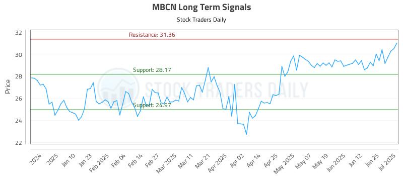 MBCN Long Term Analysis for July 1 2025 MBCN Long Term Analysis for July 1 2025