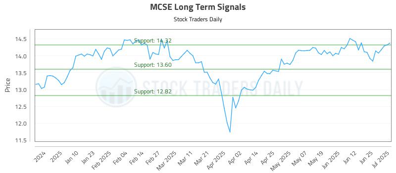 MCSE Long Term Analysis for July 1 2025