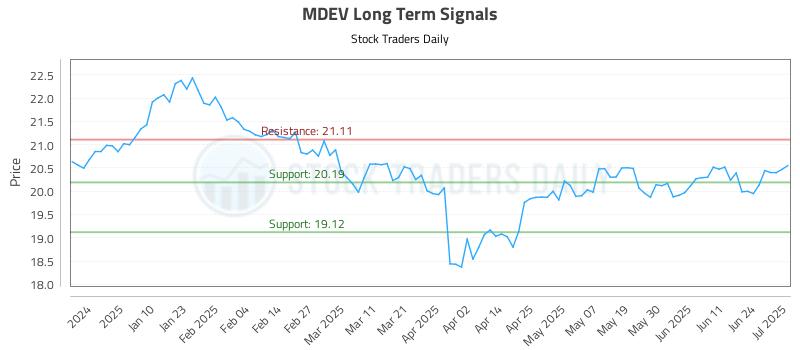 MDEV Long Term Analysis for July 1 2025